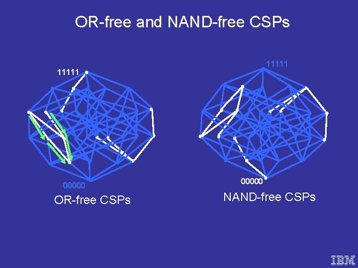 OR-free and NAND-free CSPs 11111 00000 OR-free CSPs 00000 NAND-free CSPs 