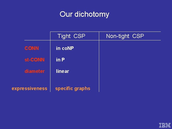 Our dichotomy Tight CSP CONN in co. NP st-CONN in P diameter linear expressiveness