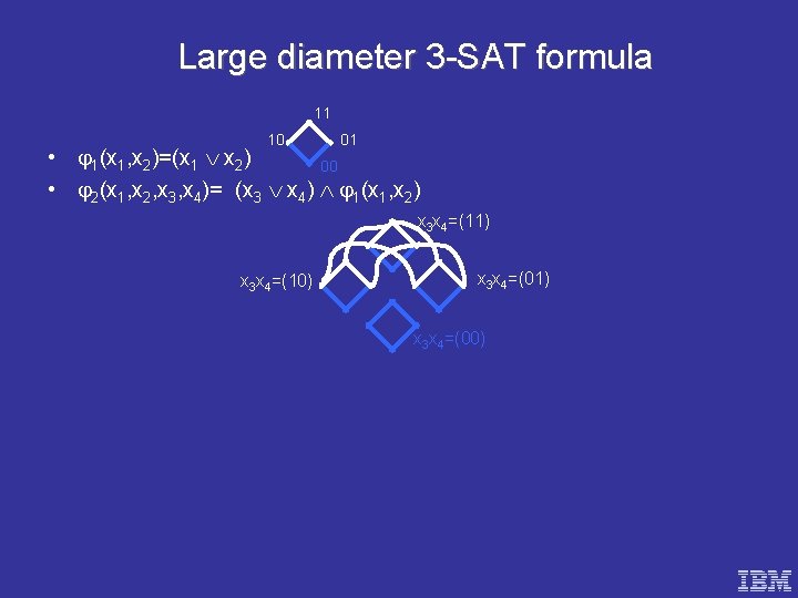 Large diameter 3 -SAT formula 11 10 01 • 1(x 1, x 2)=(x 1