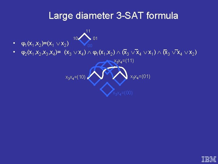 Large diameter 3 -SAT formula 11 10 01 • 1(x 1, x 2)=(x 1