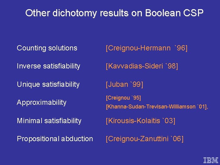 Other dichotomy results on Boolean CSP Counting solutions [Creignou-Hermann `96] Inverse satisfiability [Kavvadias-Sideri `98]