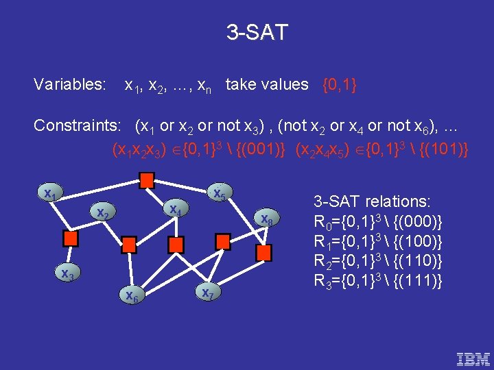3 -SAT Variables: x 1, x 2, …, xn take values {0, 1} Constraints: