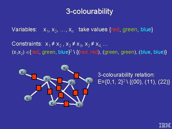 3 -colourability Variables: x 1, x 2, …, xn take values {red, green, blue}