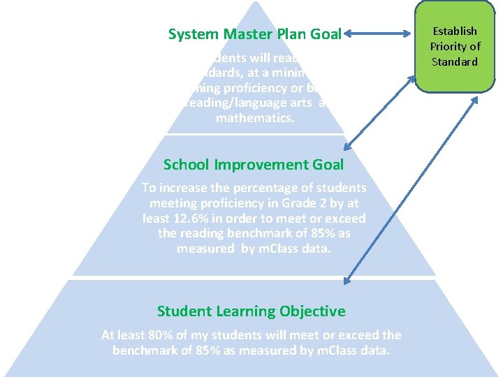 System Master Plan Goal All students will reach high standards, at a minimum attaining