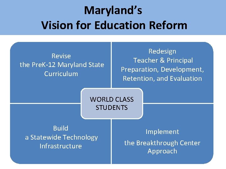 Maryland’s Vision for Education Reform Revise the Pre. K-12 Maryland State Curriculum Redesign Teacher