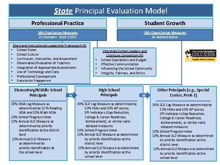 State Principal Evaluation Model • • Professional Practice Student Growth 50% Qualitative Measures 12