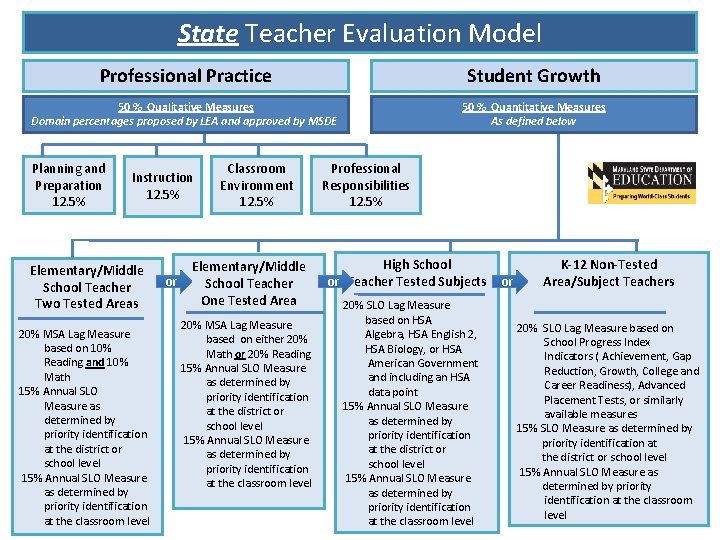 State Teacher Evaluation Model Professional Practice Student Growth 50 % Qualitative Measures Domain percentages