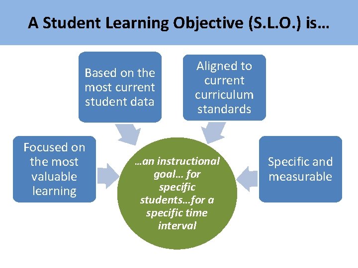 A Student Learning Objective (S. L. O. ) is… Based on the most current