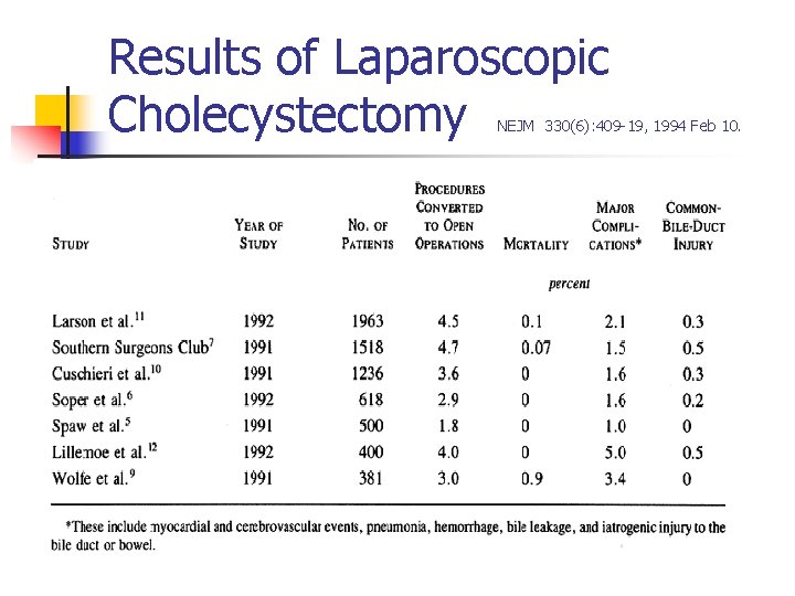 Results of Laparoscopic Cholecystectomy NEJM 330(6): 409 -19, 1994 Feb 10. 