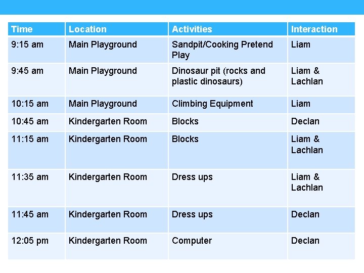 Time Location Activities Interaction 9: 15 am Main Playground Sandpit/Cooking Pretend Play Liam 9: Time Location Activities Interaction 9: 15 am Main Playground Sandpit/Cooking Pretend Play Liam 9: