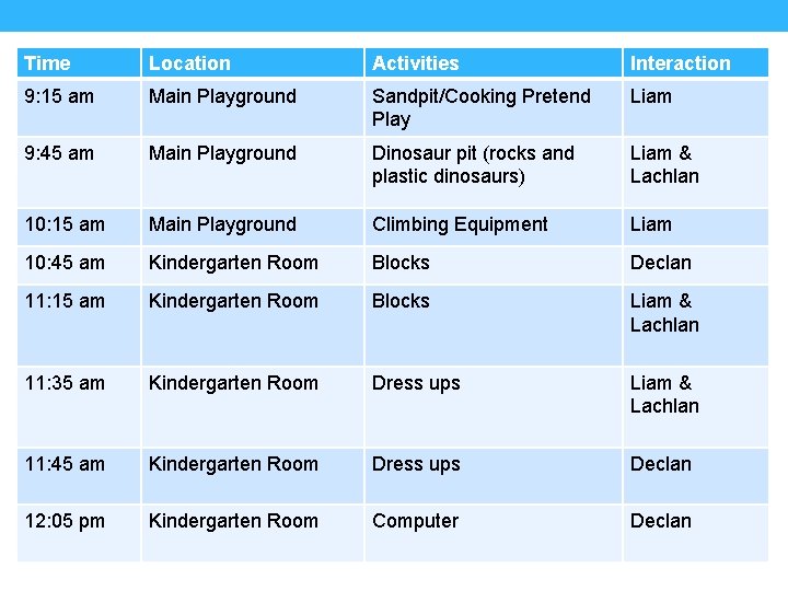 Time Location Activities Interaction 9: 15 am Main Playground Sandpit/Cooking Pretend Play Liam 9: