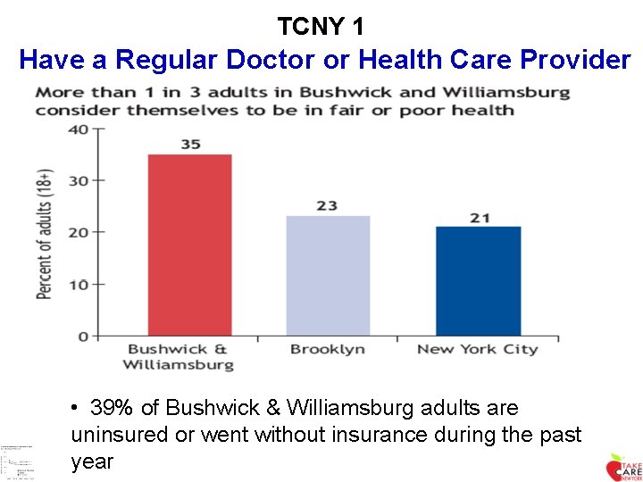 TCNY 1 Have a Regular Doctor or Health Care Provider • 39% of Bushwick