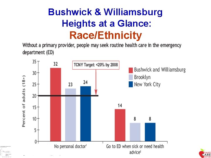 Bushwick & Williamsburg Heights at a Glance: Race/Ethnicity 