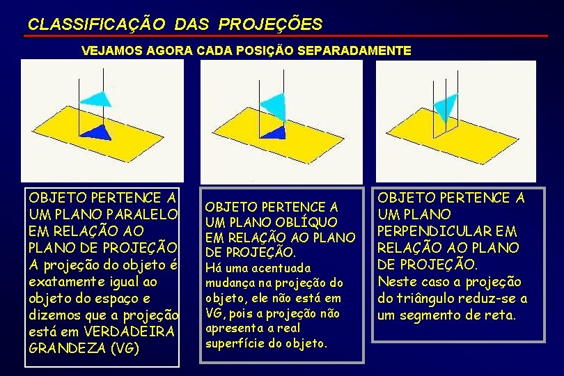 CLASSIFICAÇÃO DAS PROJEÇÕES VEJAMOS AGORA CADA POSIÇÃO SEPARADAMENTE OBJETO PERTENCE A UM PLANO PARALELO