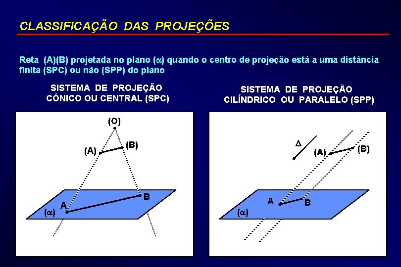 CLASSIFICAÇÃO DAS PROJEÇÕES Reta (A)(B) projetada no plano ( ) quando o centro de