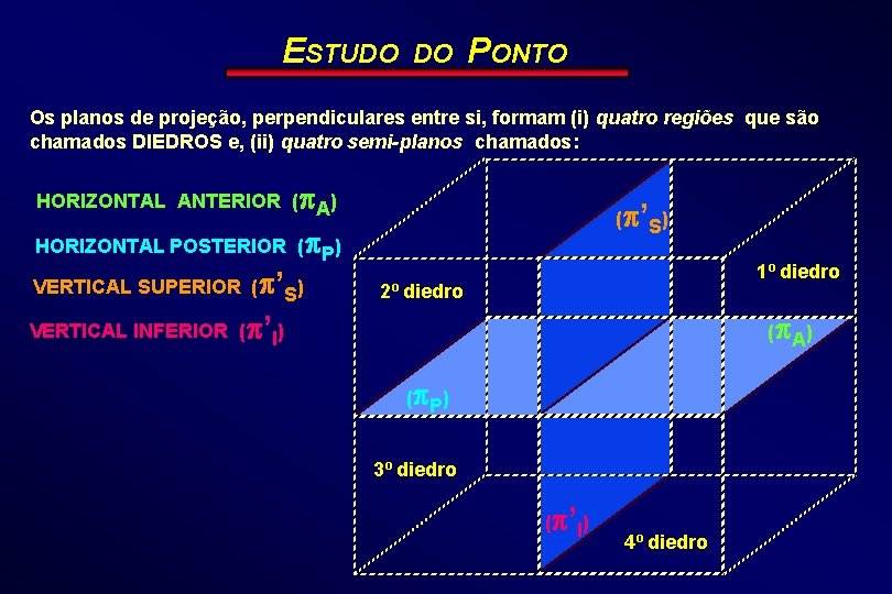 ESTUDO DO PONTO Os planos de projeção, perpendiculares entre si, formam (i) quatro regiões