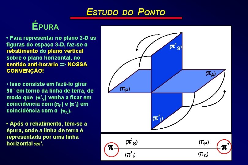 ESTUDO DO PONTO ÉPURA • Para representar no plano 2 -D as figuras do