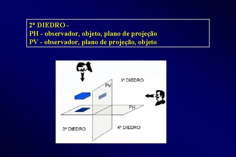 2° DIEDRO PH - observador, objeto, plano de projeção PV - observador, plano de