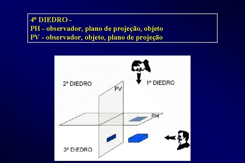 4° DIEDRO PH - observador, plano de projeção, objeto PV - observador, objeto, plano