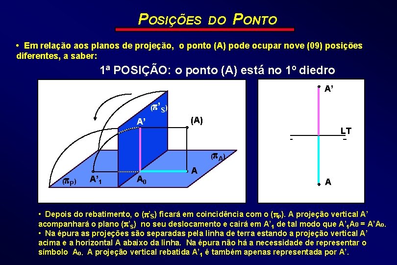 POSIÇÕES DO PONTO • Em relação aos planos de projeção, o ponto (A) pode