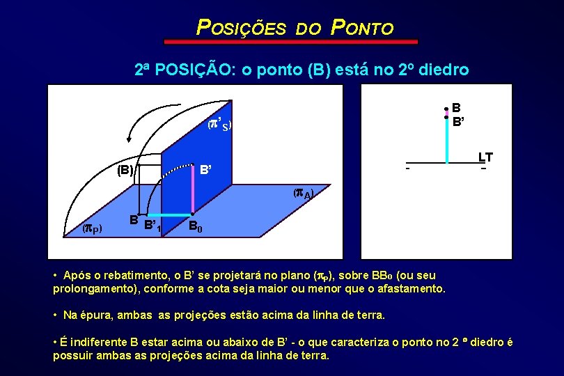 POSIÇÕES DO PONTO 2ª POSIÇÃO: o ponto (B) está no 2º diedro B B’