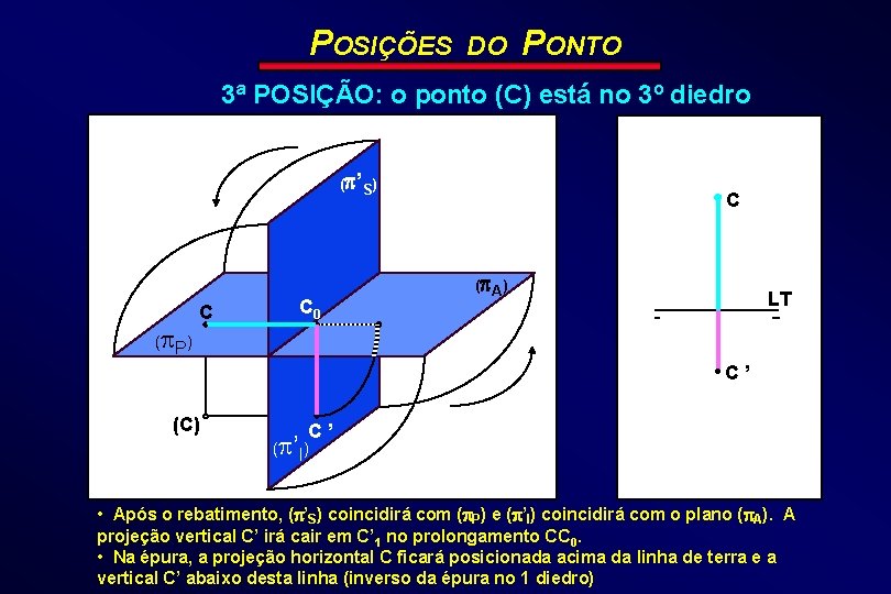 POSIÇÕES DO PONTO 3ª POSIÇÃO: o ponto (C) está no 3º diedro S)) (