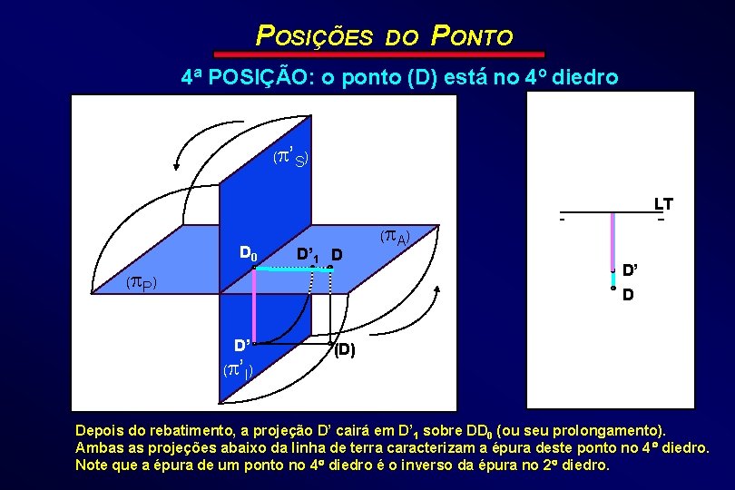 POSIÇÕES DO PONTO 4ª POSIÇÃO: o ponto (D) está no 4º diedro ( ’S)