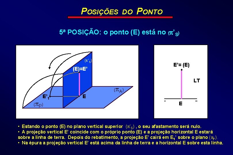 POSIÇÕES DO PONTO 5ª POSIÇÃO: o ponto (E) está no ( ’S) E’= (E)=E’