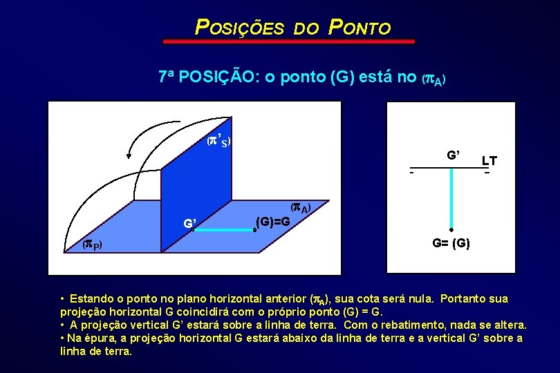 POSIÇÕES DO PONTO 7ª POSIÇÃO: o ponto (G) está no ( A) ( ’S)