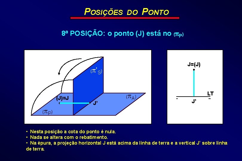 POSIÇÕES DO PONTO 8ª POSIÇÃO: o ponto (J) está no ( P) ( (J)=J