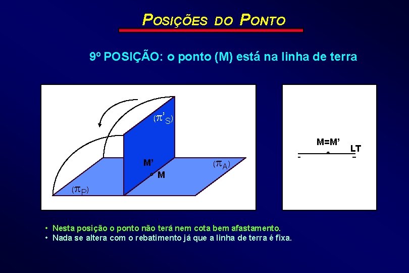 POSIÇÕES DO PONTO 9º POSIÇÃO: o ponto (M) está na linha de terra (