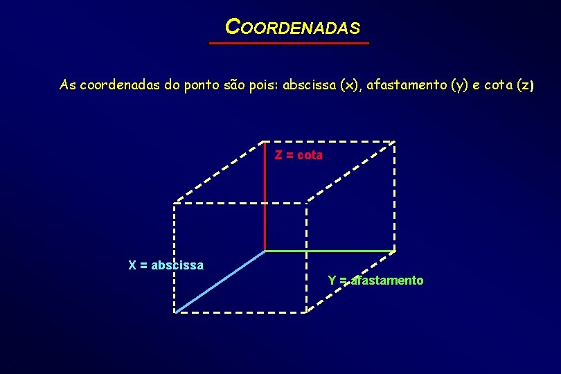 COORDENADAS As coordenadas do ponto são pois: abscissa (x), afastamento (y) e cota (z