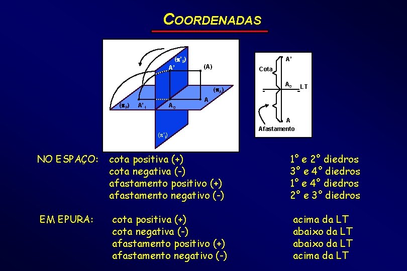 COORDENADAS ( ’S) A’ (A) ( A) ( P) A’ 1 A 0 Cota