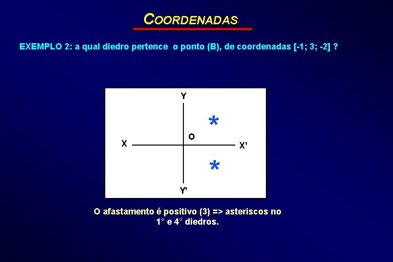 COORDENADAS EXEMPLO 2: a qual diedro pertence o ponto (B), de coordenadas [-1; 3;