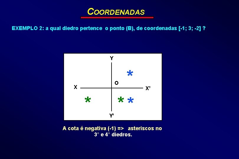 COORDENADAS EXEMPLO 2: a qual diedro pertence o ponto (B), de coordenadas [-1; 3;