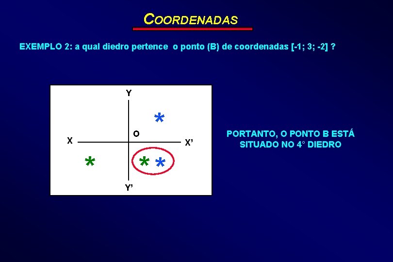 COORDENADAS EXEMPLO 2: a qual diedro pertence o ponto (B) de coordenadas [-1; 3;