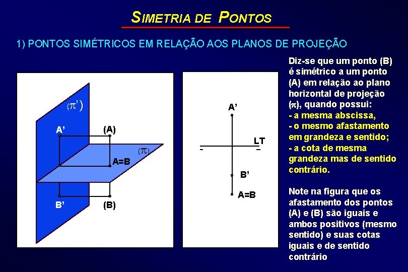 SIMETRIA DE PONTOS 1) PONTOS SIMÉTRICOS EM RELAÇÃO AOS PLANOS DE PROJEÇÃO ( A’