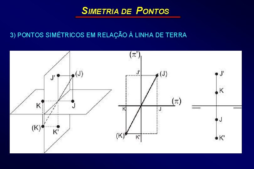 SIMETRIA DE PONTOS 3) PONTOS SIMÉTRICOS EM RELAÇÃO À LINHA DE TERRA 