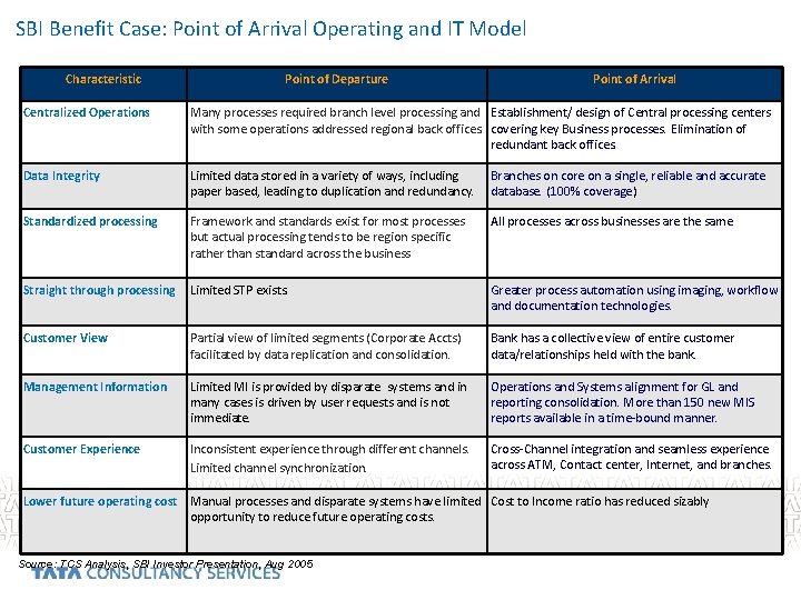 SBI Benefit Case: Point of Arrival Operating and IT Model Characteristic Point of Departure SBI Benefit Case: Point of Arrival Operating and IT Model Characteristic Point of Departure