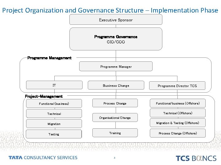 Project Organization and Governance Structure – Implementation Phase Executive Sponsor Programme Governance CIO/COO Programme Project Organization and Governance Structure – Implementation Phase Executive Sponsor Programme Governance CIO/COO Programme