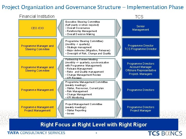 Project Organization and Governance Structure – Implementation Phase Financial Institution CEO PF / Post Project Organization and Governance Structure – Implementation Phase Financial Institution CEO PF / Post
