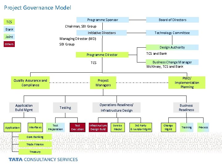 Project Governance Model Programme Sponsor TCS Board of Directors Chairman, SBI Group Bank Initiative Project Governance Model Programme Sponsor TCS Board of Directors Chairman, SBI Group Bank Initiative