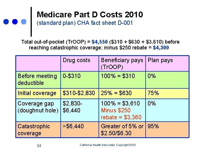 Medicare Part D Costs 2010 (standard plan) CHA fact sheet D-001 Total out-of-pocket (Tr.