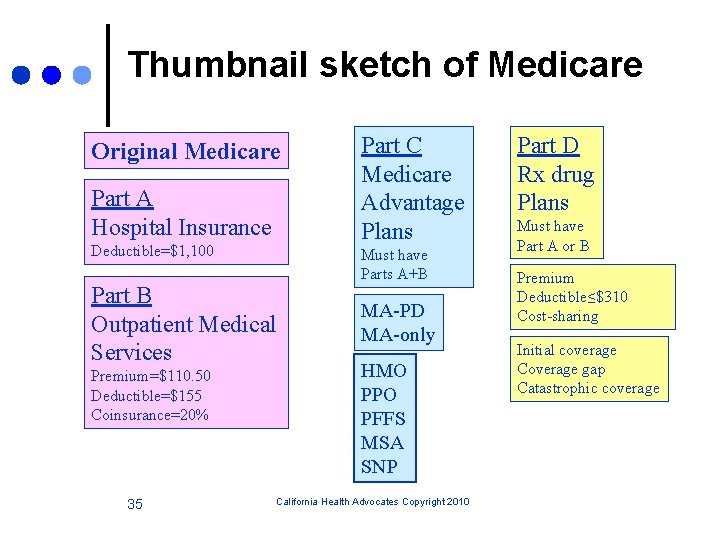 Thumbnail sketch of Medicare Original Medicare Part A Hospital Insurance Deductible=$1, 100 Part B