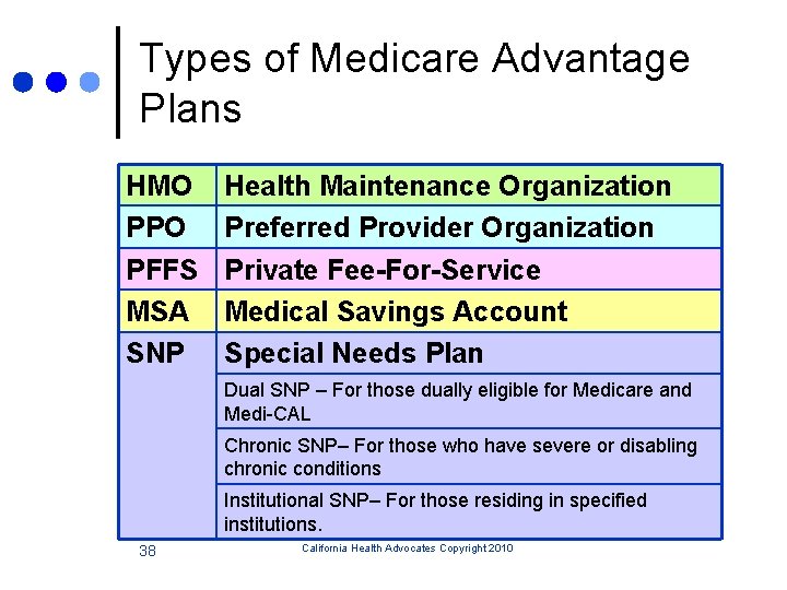 Types of Medicare Advantage Plans HMO PPO PFFS MSA SNP Health Maintenance Organization Preferred