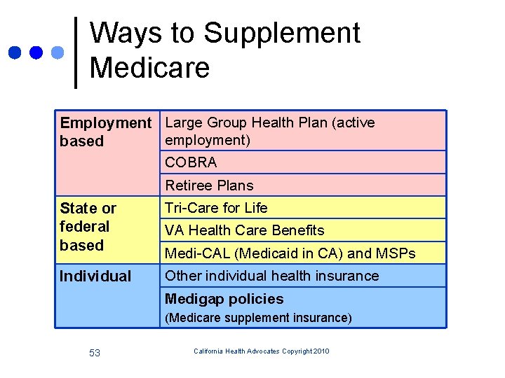 Ways to Supplement Medicare Employment Large Group Health Plan (active employment) based COBRA Retiree