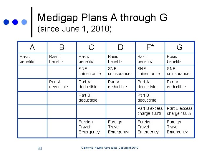 Medigap Plans A through G (since June 1, 2010) A B C D Basic