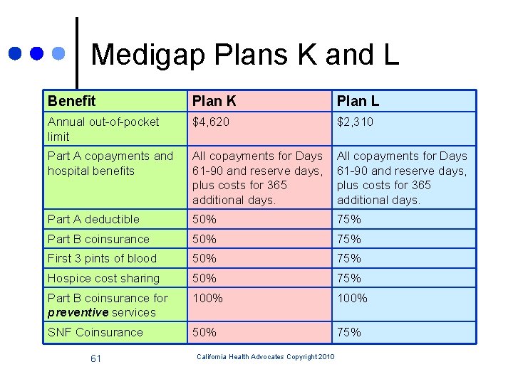 Medigap Plans K and L Benefit Plan K Plan L Annual out-of-pocket limit $4,