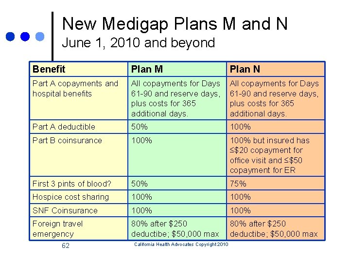 New Medigap Plans M and N June 1, 2010 and beyond Benefit Plan M