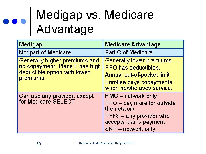 Medigap vs. Medicare Advantage Medigap Not part of Medicare. Generally higher premiums and no